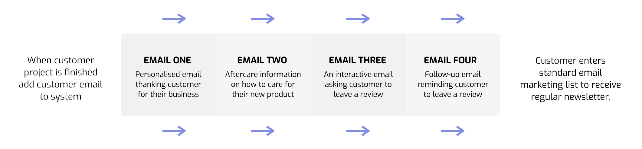 Email Automation process - reviews