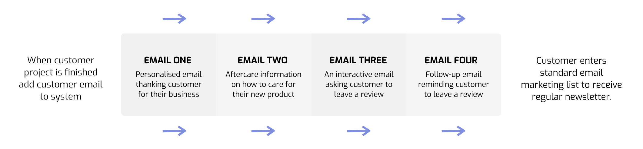Example Email Marketing Strategy